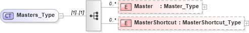 XSD Diagram of Masters_Type in schema visio_xsd (Microsoft Office 2003 Reference Schemas)