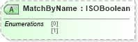 XSD Diagram of MatchByName in schema visio_xsd (Microsoft Office 2003 Reference Schemas)