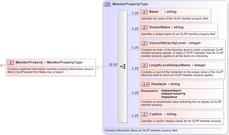 XSD Diagram of MemberProperty in schema excel_xsd (Microsoft Office 2003 Reference Schemas)