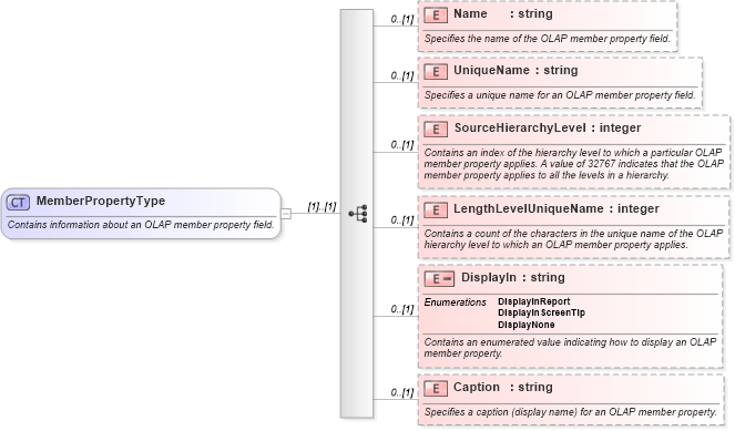 XSD Diagram of MemberPropertyType in schema excel_xsd (Microsoft Office 2003 Reference Schemas)
