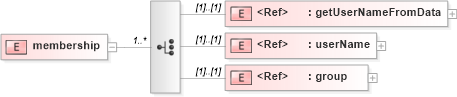 XSD Diagram of membership in schema sd_xsd (Microsoft Office 2003 Reference Schemas)