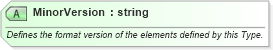 XSD Diagram of MinorVersion in schema udc_xsd (Microsoft Office 2003 Reference Schemas)