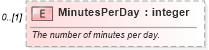 XSD Diagram of MinutesPerDay in schema mspdi_xsd (Microsoft Office 2003 Reference Schemas)