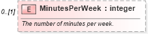 XSD Diagram of MinutesPerWeek in schema mspdi_xsd (Microsoft Office 2003 Reference Schemas)