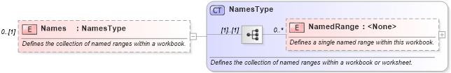 XSD Diagram of Names in schema excelss_xsd (Microsoft Office 2003 Reference Schemas)