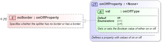 XSD Diagram of noBorder in schema wordnet_xsd (Microsoft Office 2003 Reference Schemas)