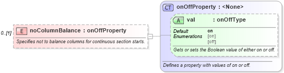 XSD Diagram of noColumnBalance in schema wordnet_xsd (Microsoft Office 2003 Reference Schemas)