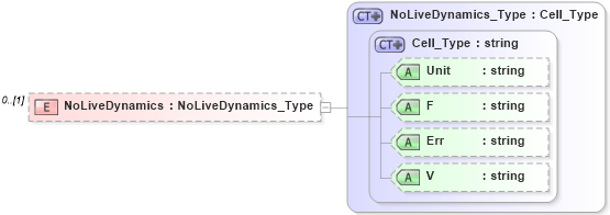 XSD Diagram of NoLiveDynamics in schema visio_xsd (Microsoft Office 2003 Reference Schemas)