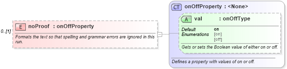 XSD Diagram of noProof in schema wordnet_xsd (Microsoft Office 2003 Reference Schemas)