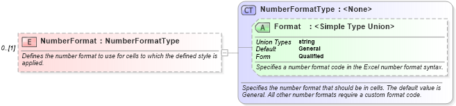 XSD Diagram of NumberFormat in schema excelss_xsd (Microsoft Office 2003 Reference Schemas)