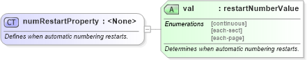 XSD Diagram of numRestartProperty in schema wordnet_xsd (Microsoft Office 2003 Reference Schemas)