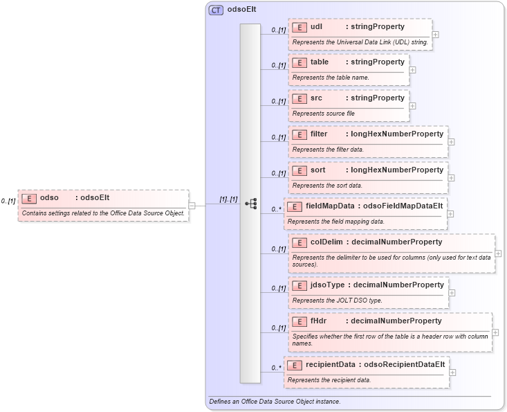 XSD Diagram of odso in schema wordnet_xsd (Microsoft Office 2003 Reference Schemas)