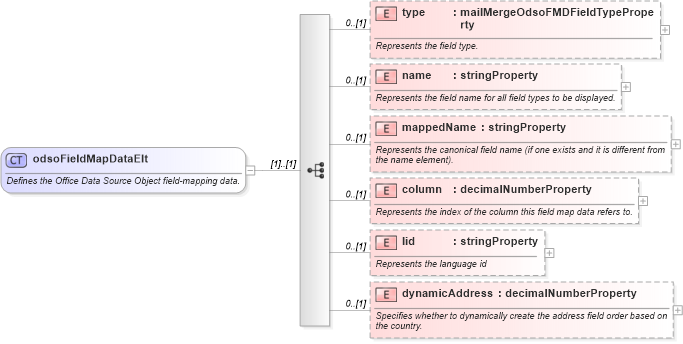 XSD Diagram of odsoFieldMapDataElt in schema wordnet_xsd (Microsoft Office 2003 Reference Schemas)