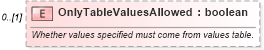 XSD Diagram of OnlyTableValuesAllowed in schema mspdi_xsd (Microsoft Office 2003 Reference Schemas)