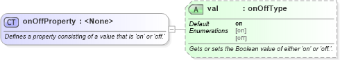 XSD Diagram of onOffProperty in schema wordnetaux_xsd (Microsoft Office 2003 Reference Schemas)
