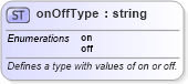 XSD Diagram of onOffType in schema wordnet_xsd (Microsoft Office 2003 Reference Schemas)