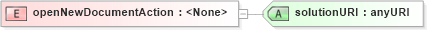 XSD Diagram of openNewDocumentAction in schema sd_xsd (Microsoft Office 2003 Reference Schemas)