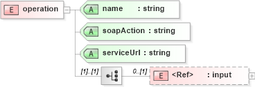 XSD Diagram of operation in schema sd_xsd (Microsoft Office 2003 Reference Schemas)