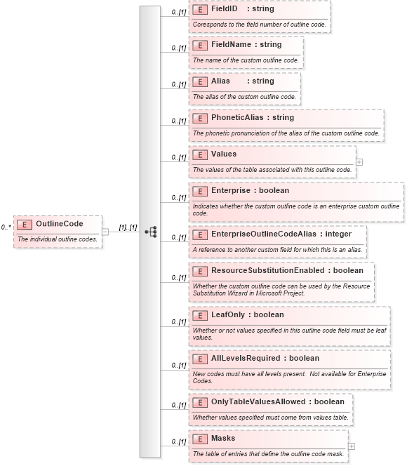 XSD Diagram of OutlineCode in schema mspdi_xsd (Microsoft Office 2003 Reference Schemas)
