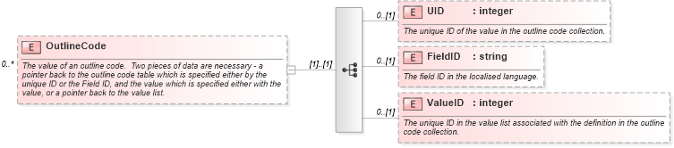XSD Diagram of OutlineCode in schema mspdi_xsd (Microsoft Office 2003 Reference Schemas)