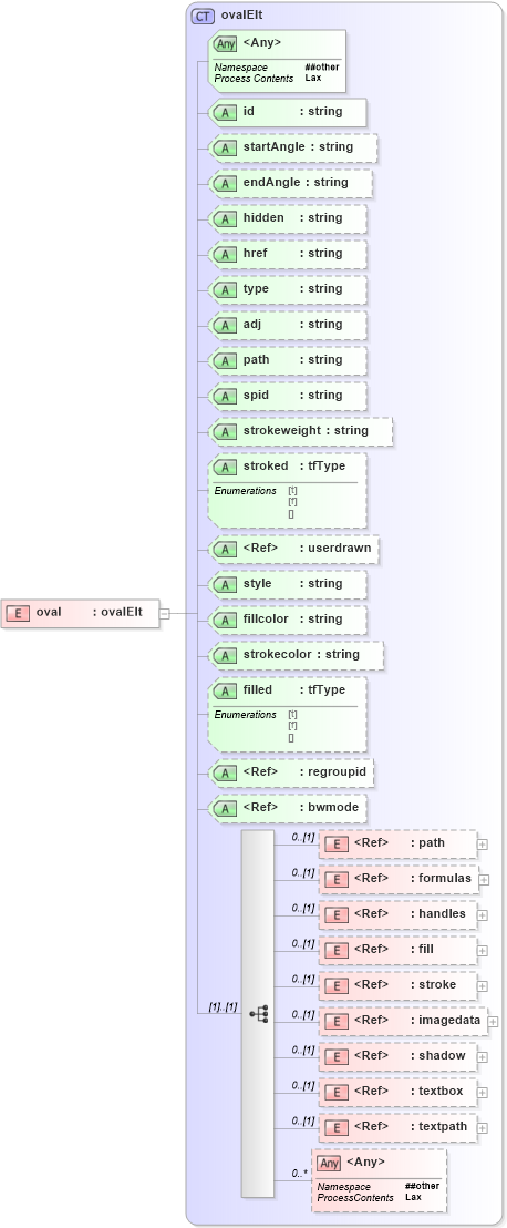 XSD Diagram of oval in schema vml_xsd (Microsoft Office 2003 Reference Schemas)