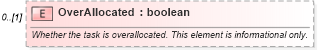 XSD Diagram of OverAllocated in schema mspdi_xsd (Microsoft Office 2003 Reference Schemas)