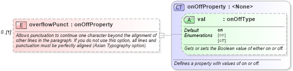 XSD Diagram of overflowPunct in schema wordnet_xsd (Microsoft Office 2003 Reference Schemas)