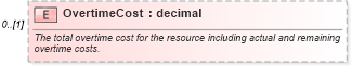 XSD Diagram of OvertimeCost in schema mspdi_xsd (Microsoft Office 2003 Reference Schemas)