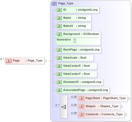XSD Diagram of Page in schema visio_xsd (Microsoft Office 2003 Reference Schemas)