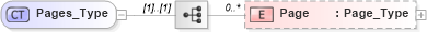 XSD Diagram of Pages_Type in schema visio_xsd (Microsoft Office 2003 Reference Schemas)