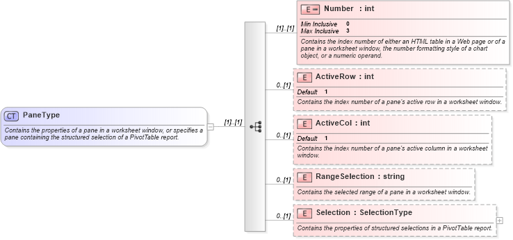 XSD Diagram of PaneType in schema excel_xsd (Microsoft Office 2003 Reference Schemas)