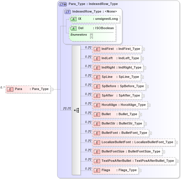 XSD Diagram of Para in schema visio_xsd (Microsoft Office 2003 Reference Schemas)