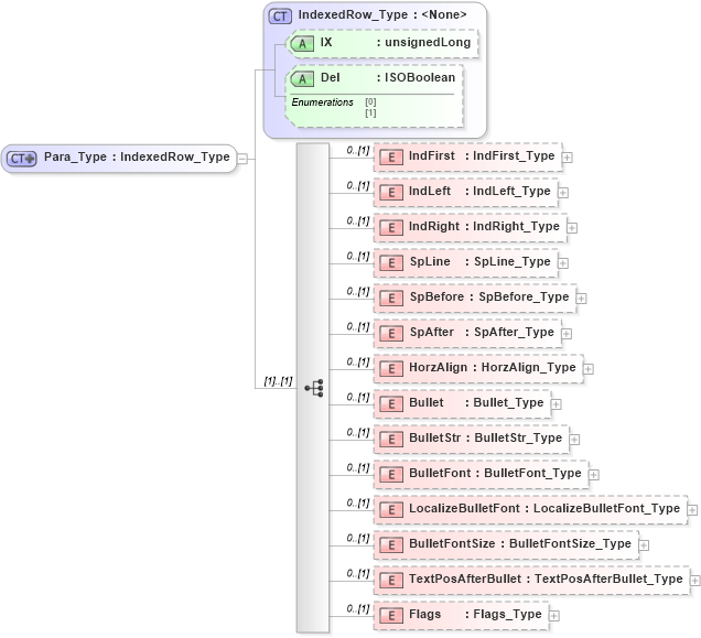 XSD Diagram of Para_Type in schema visio_xsd (Microsoft Office 2003 Reference Schemas)