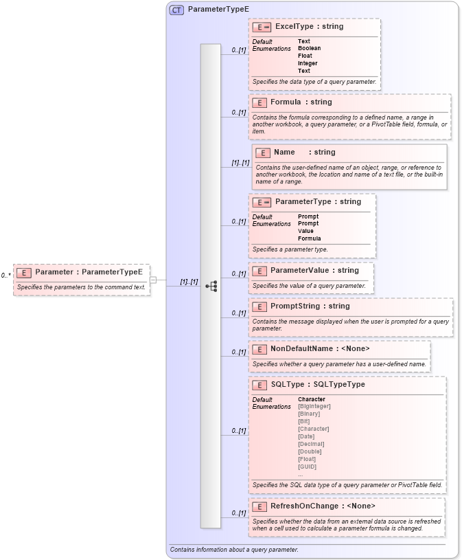 XSD Diagram of Parameter in schema excel_xsd (Microsoft Office 2003 Reference Schemas)
