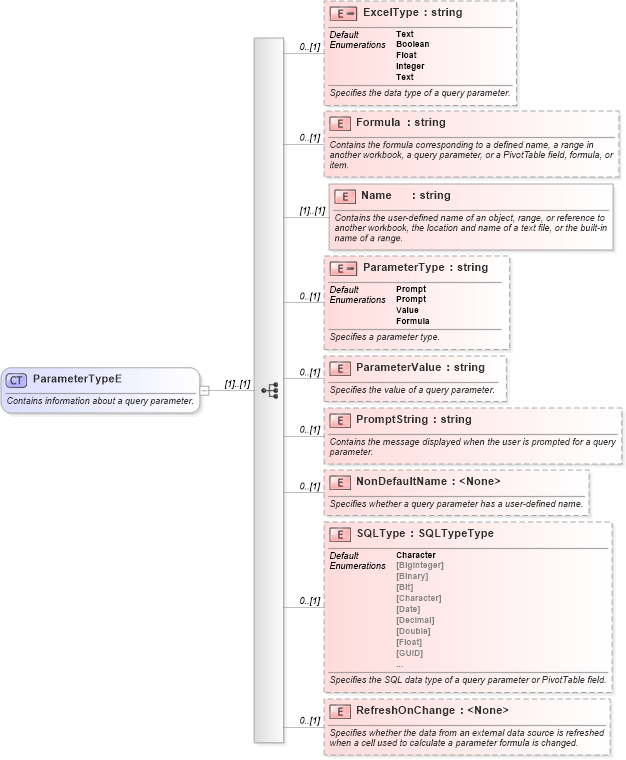 XSD Diagram of ParameterTypeE in schema excel_xsd (Microsoft Office 2003 Reference Schemas)