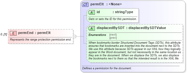 XSD Diagram of permEnd in schema wordnet_xsd (Microsoft Office 2003 Reference Schemas)