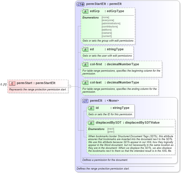 XSD Diagram of permStart in schema wordnet_xsd (Microsoft Office 2003 Reference Schemas)