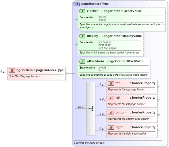 XSD Diagram of pgBorders in schema wordnet_xsd (Microsoft Office 2003 Reference Schemas)