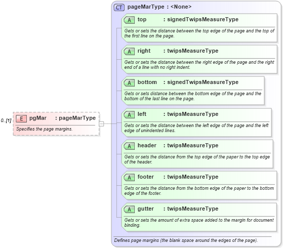 XSD Diagram of pgMar in schema wordnet_xsd (Microsoft Office 2003 Reference Schemas)