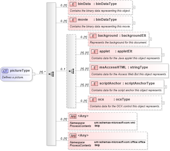 XSD Diagram of pictureType in schema wordnet_xsd (Microsoft Office 2003 Reference Schemas)