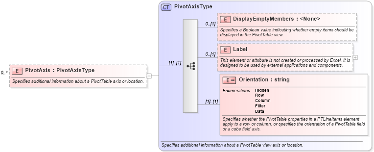 XSD Diagram of PivotAxis in schema excel_xsd (Microsoft Office 2003 Reference Schemas)