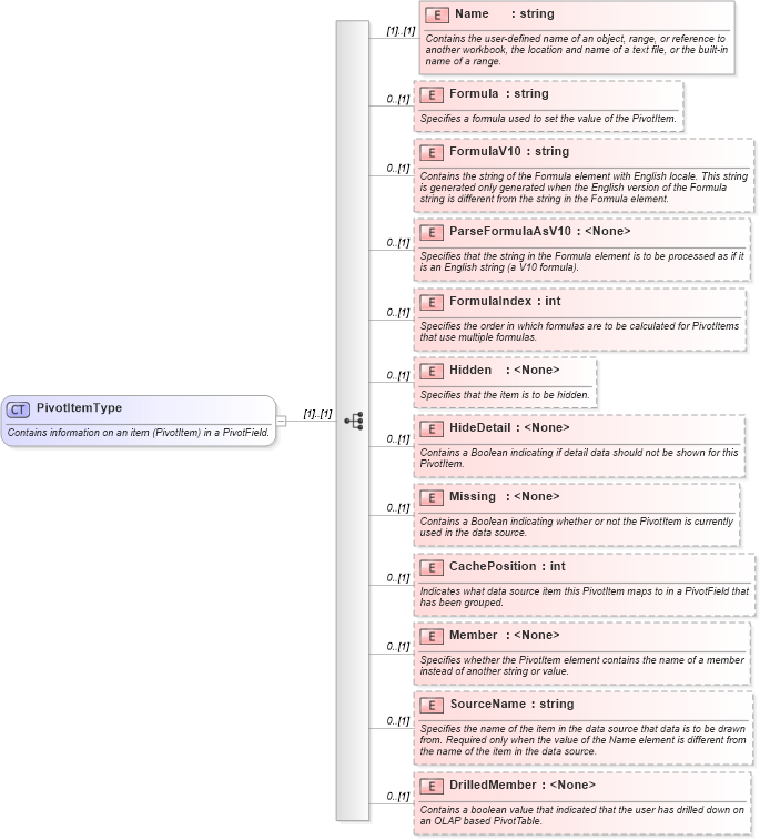 XSD Diagram of PivotItemType in schema excel_xsd (Microsoft Office 2003 Reference Schemas)