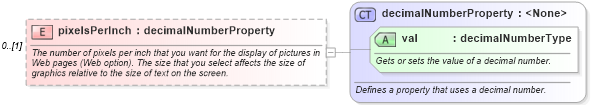 XSD Diagram of pixelsPerInch in schema wordnet_xsd (Microsoft Office 2003 Reference Schemas)