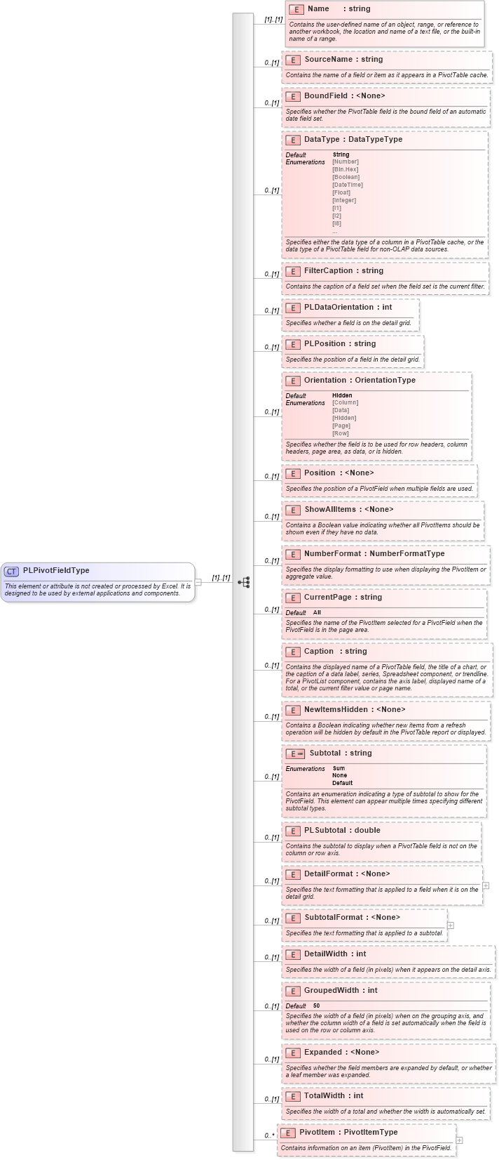 XSD Diagram of PLPivotFieldType in schema excel_xsd (Microsoft Office 2003 Reference Schemas)