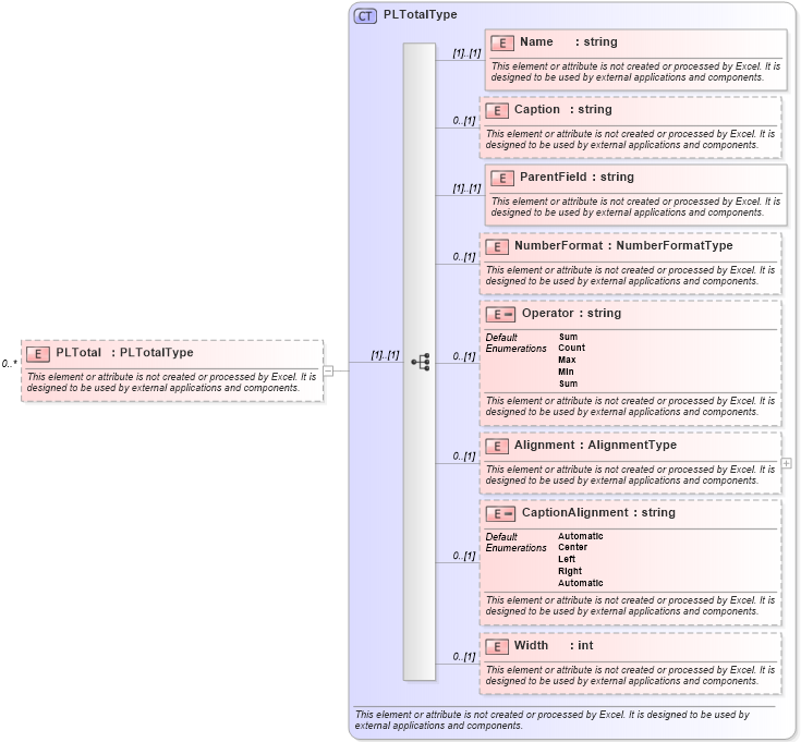 XSD Diagram of PLTotal in schema excel_xsd (Microsoft Office 2003 Reference Schemas)