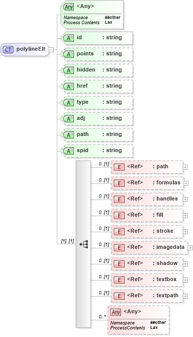 XSD Diagram of polylineElt in schema vml_xsd (Microsoft Office 2003 Reference Schemas)