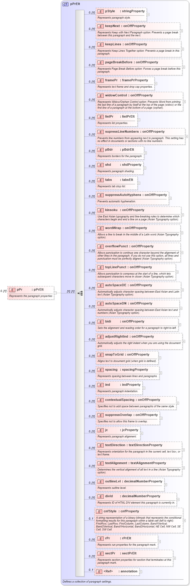XSD Diagram of pPr in schema wordnet_xsd (Microsoft Office 2003 Reference Schemas)