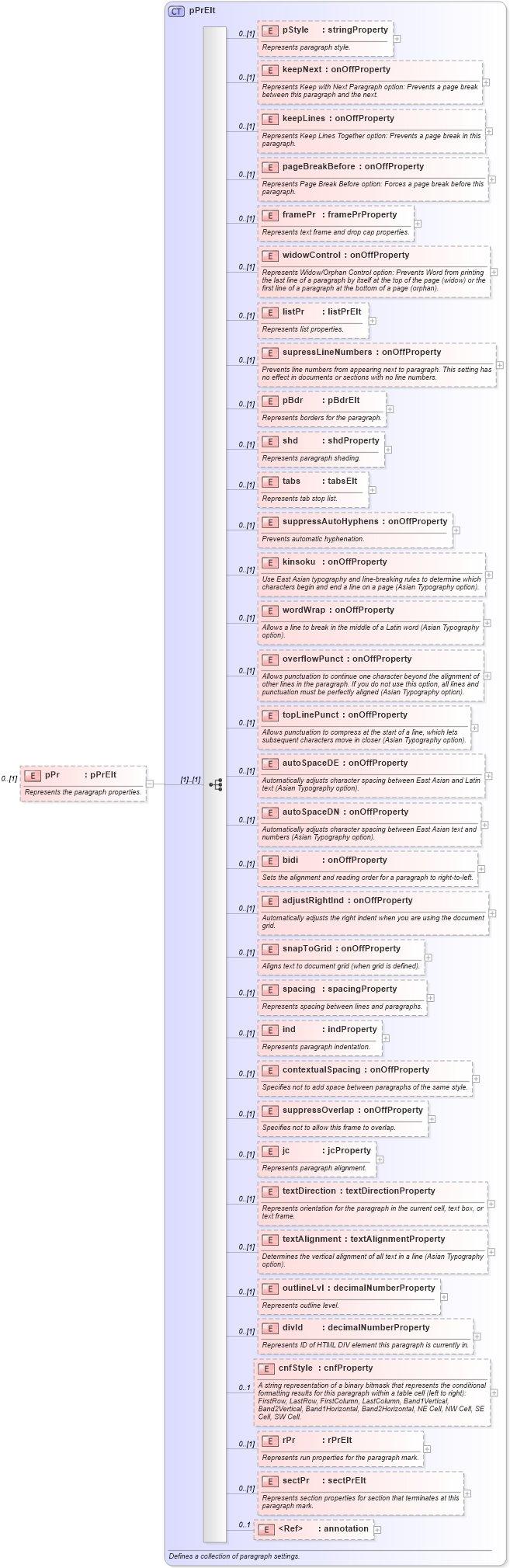 XSD Diagram of pPr in schema wordnet_xsd (Microsoft Office 2003 Reference Schemas)