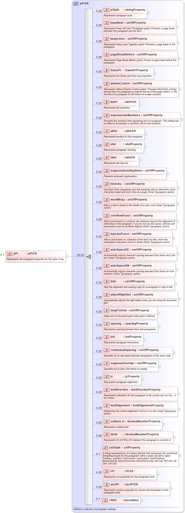 XSD Diagram of pPr in schema wordnet_xsd (Microsoft Office 2003 Reference Schemas)