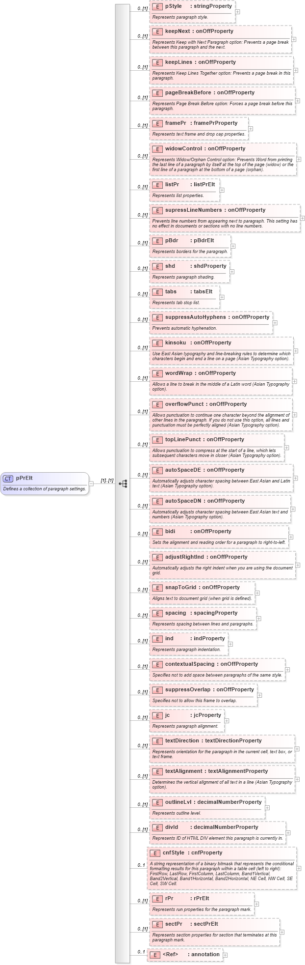 XSD Diagram of pPrElt in schema wordnet_xsd (Microsoft Office 2003 Reference Schemas)